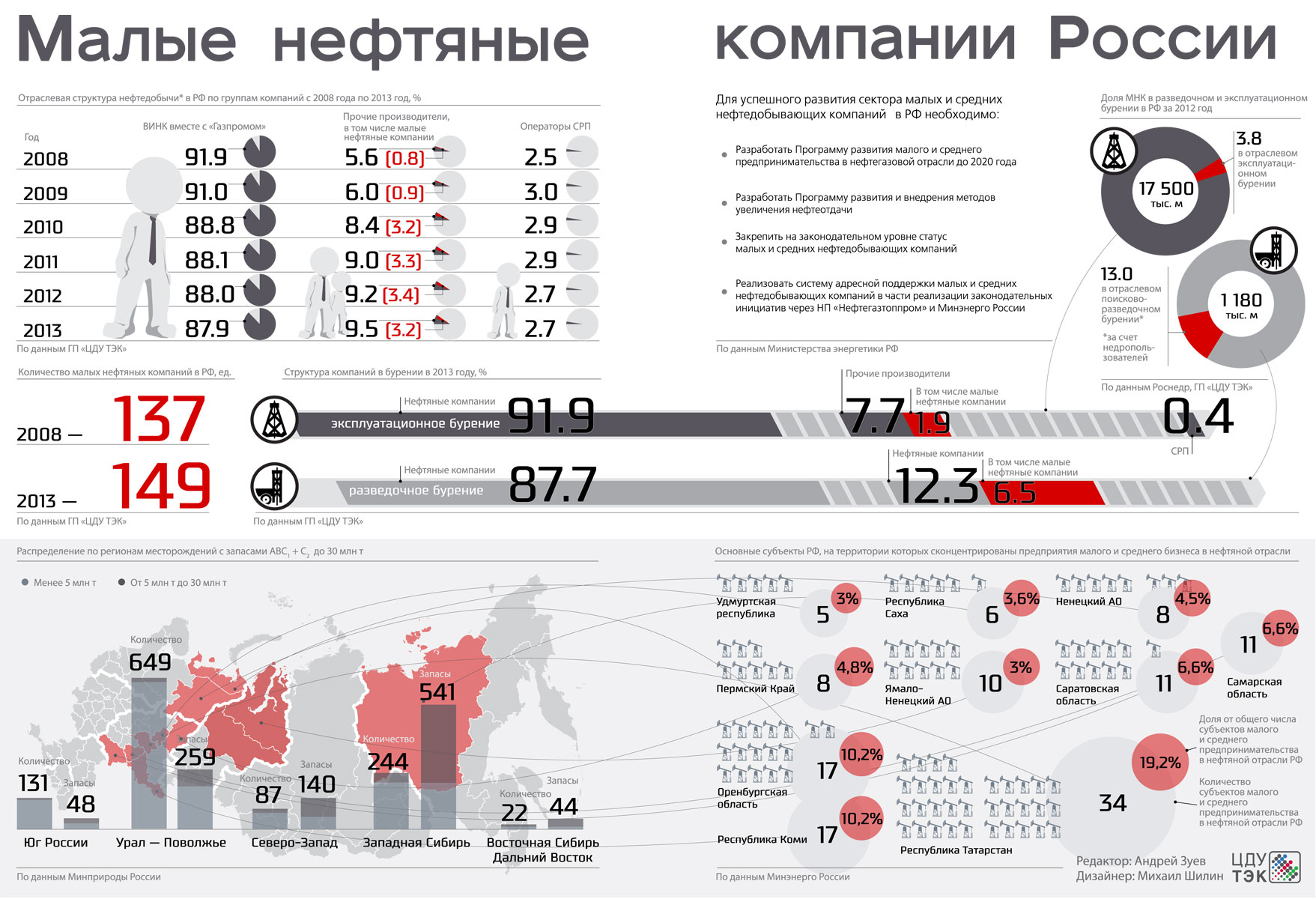 Нефти мало в россии